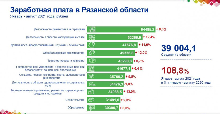 Заработная плата в Рязанской области в январе – августе 2021 года